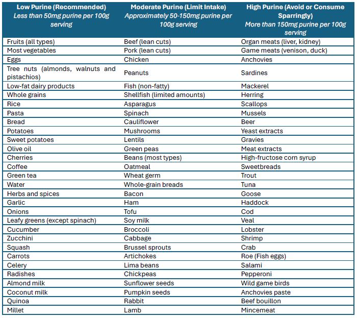 gout-foods-table | Aaria Rheumatology gout friendly diet