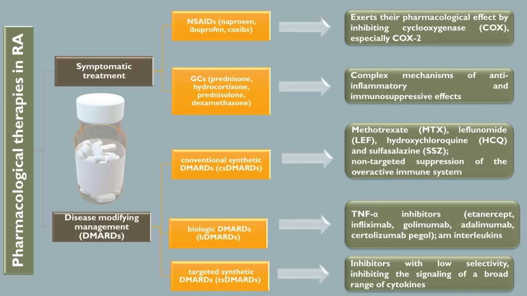 Rheumatoid Arthritis - treatment