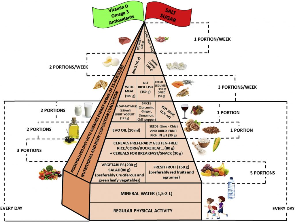 Food Pyramid for Rheumatoid Arthritis Patients